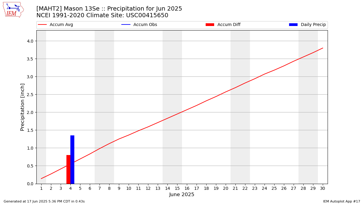Monthly Plot