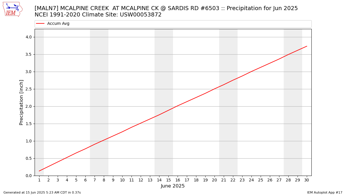 Monthly Plot