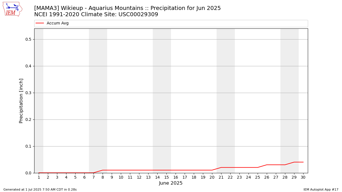 Monthly Plot