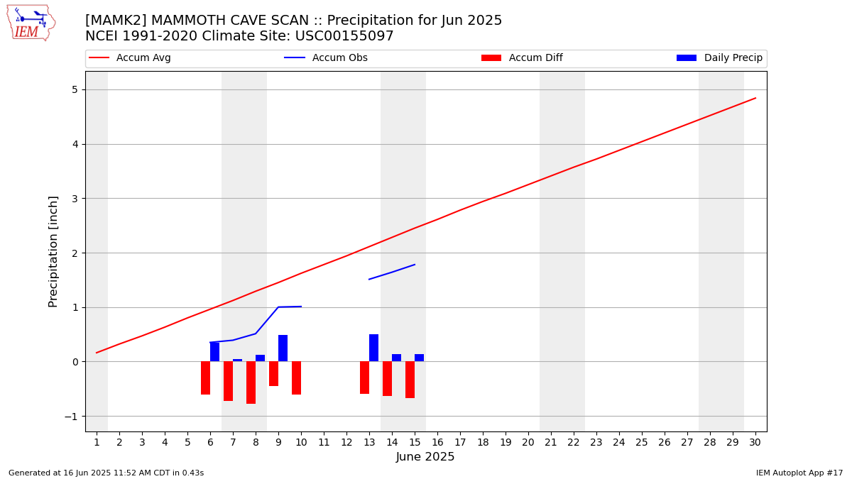 Monthly Plot