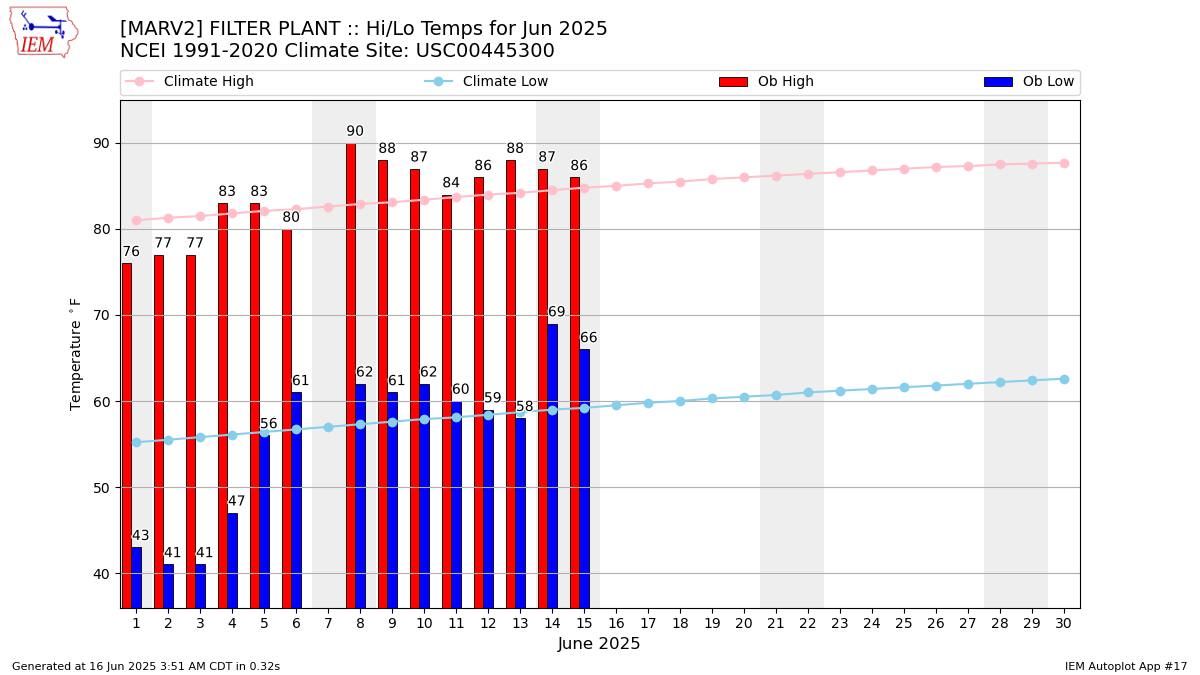Monthly Plot