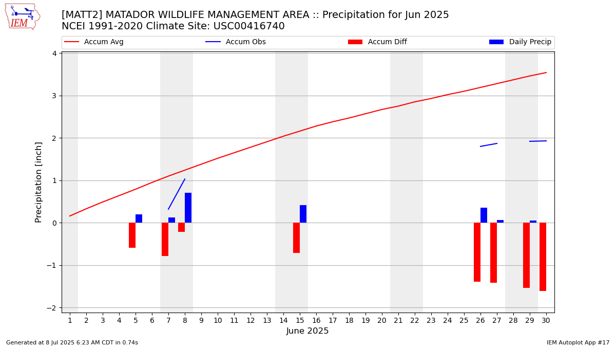 Monthly Plot