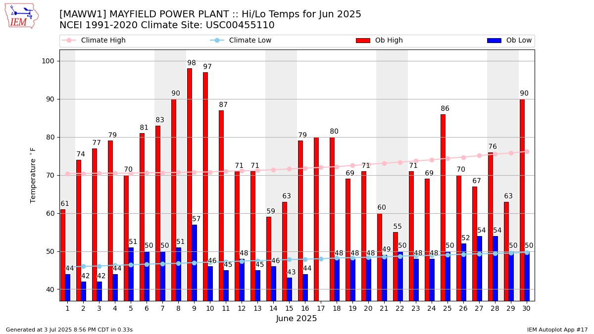 Monthly Plot