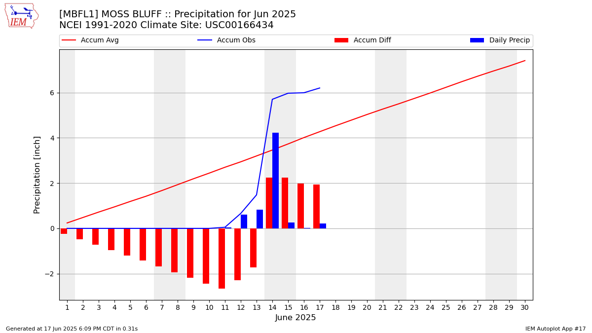 Monthly Plot