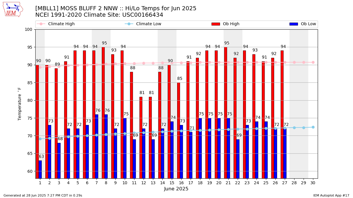 Monthly Plot