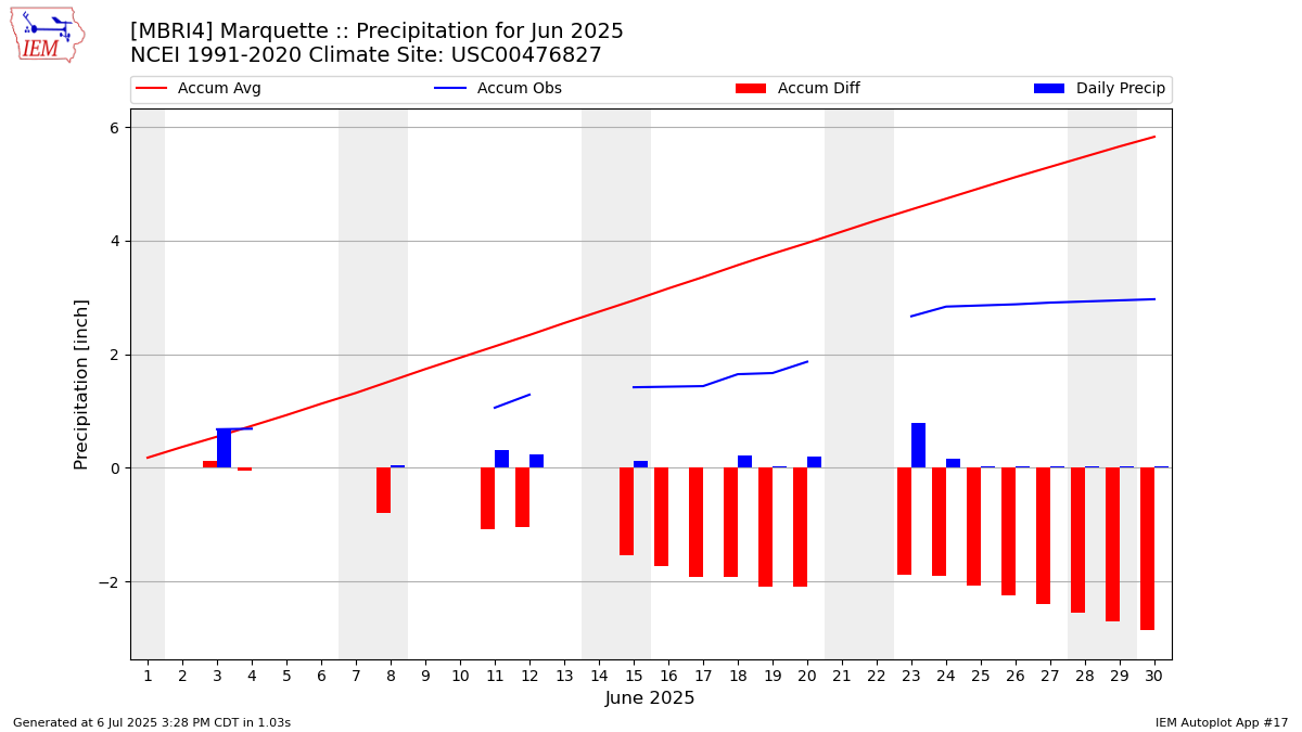 Monthly Plot