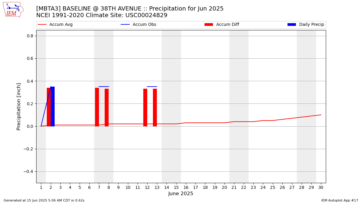Monthly Plot