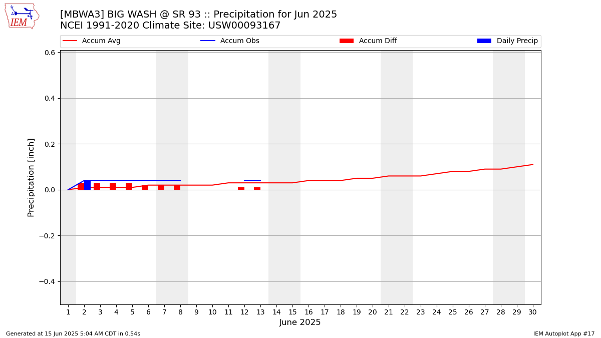 Monthly Plot