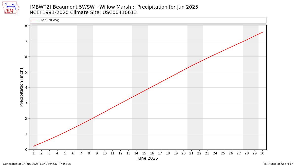 Monthly Plot