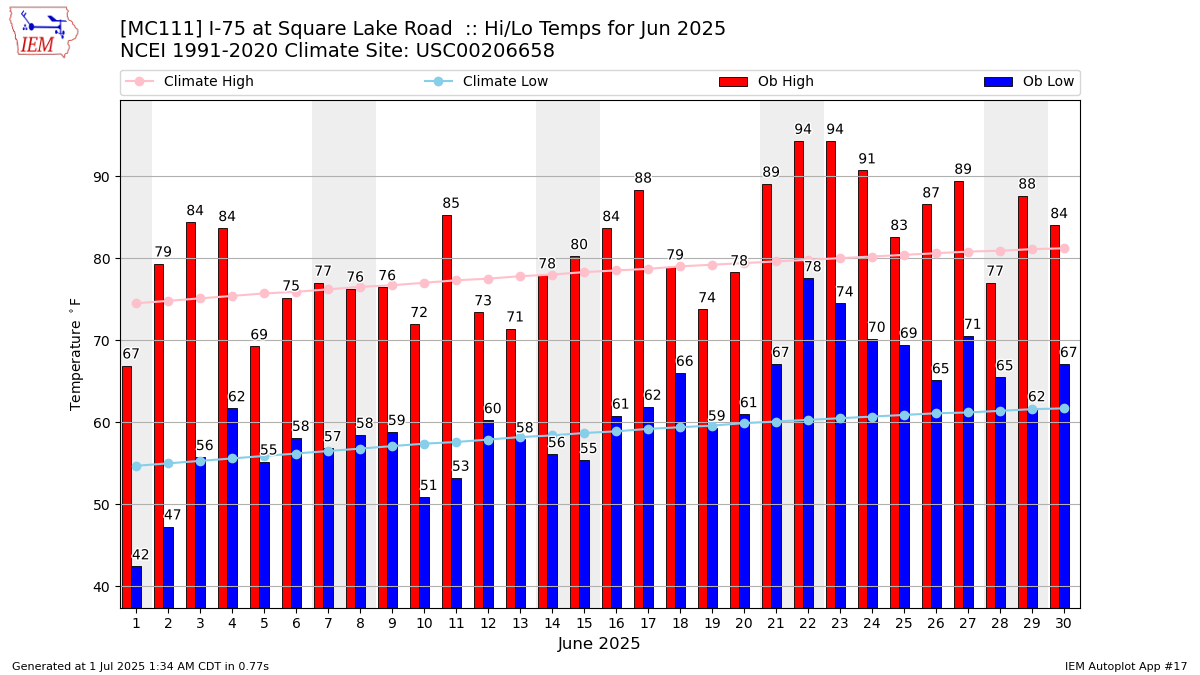Monthly Plot