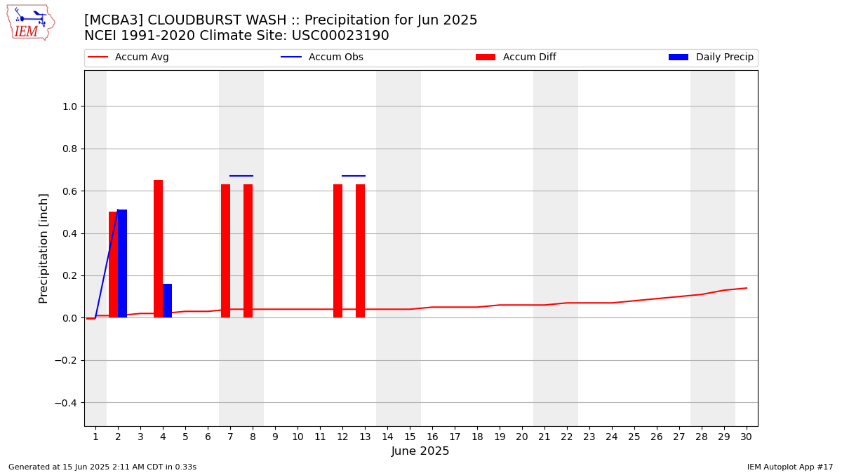 Monthly Plot