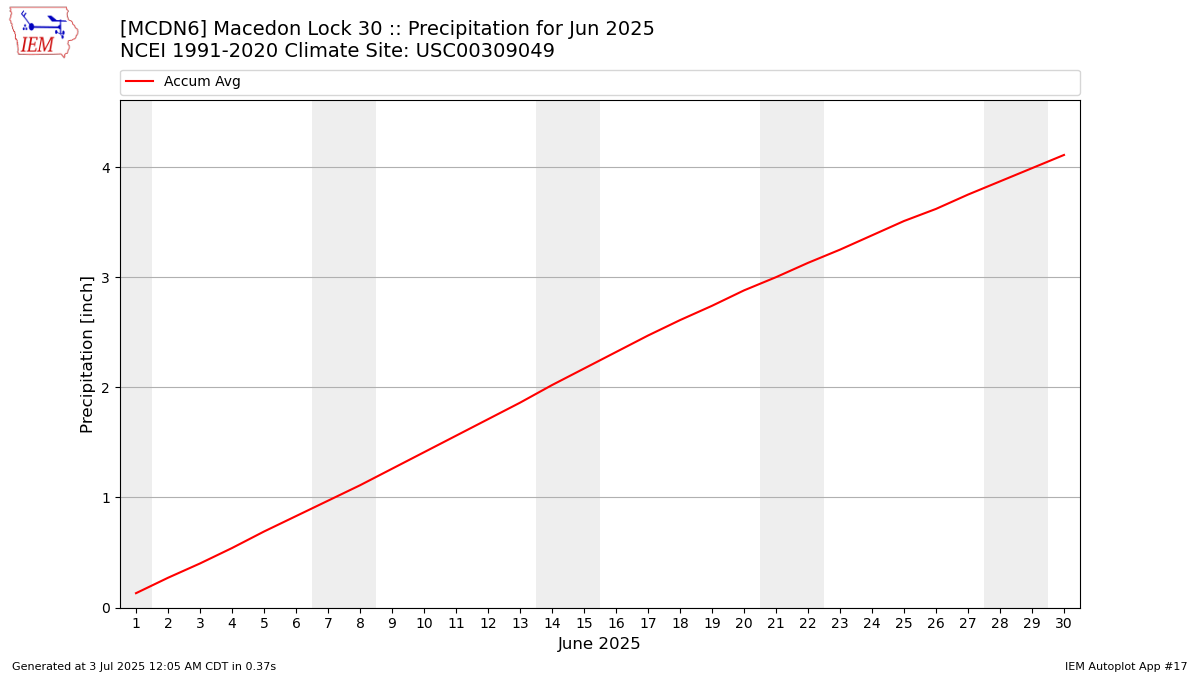 Monthly Plot