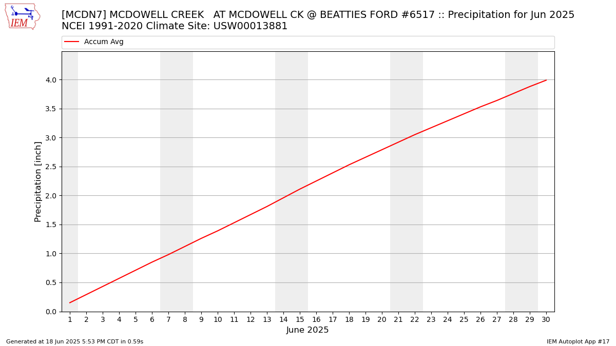 Monthly Plot
