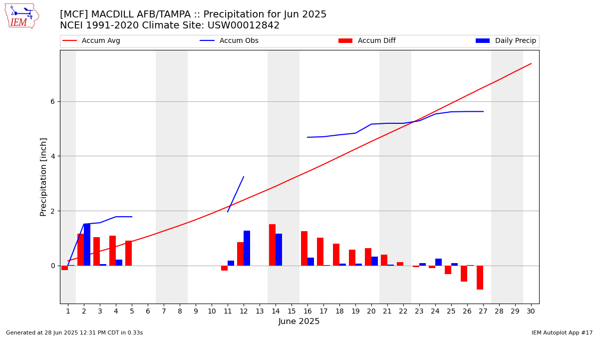 Monthly Plot