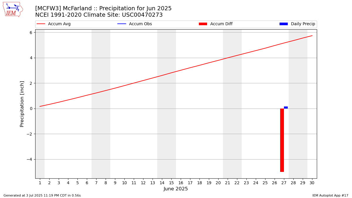 Monthly Plot