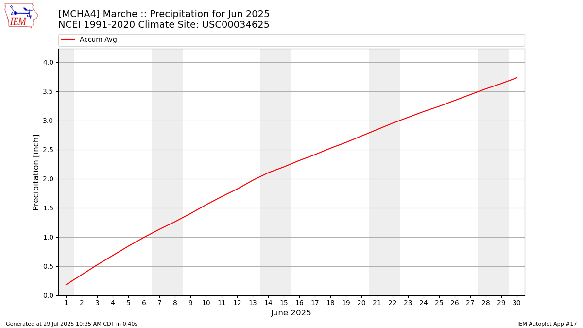 Monthly Plot