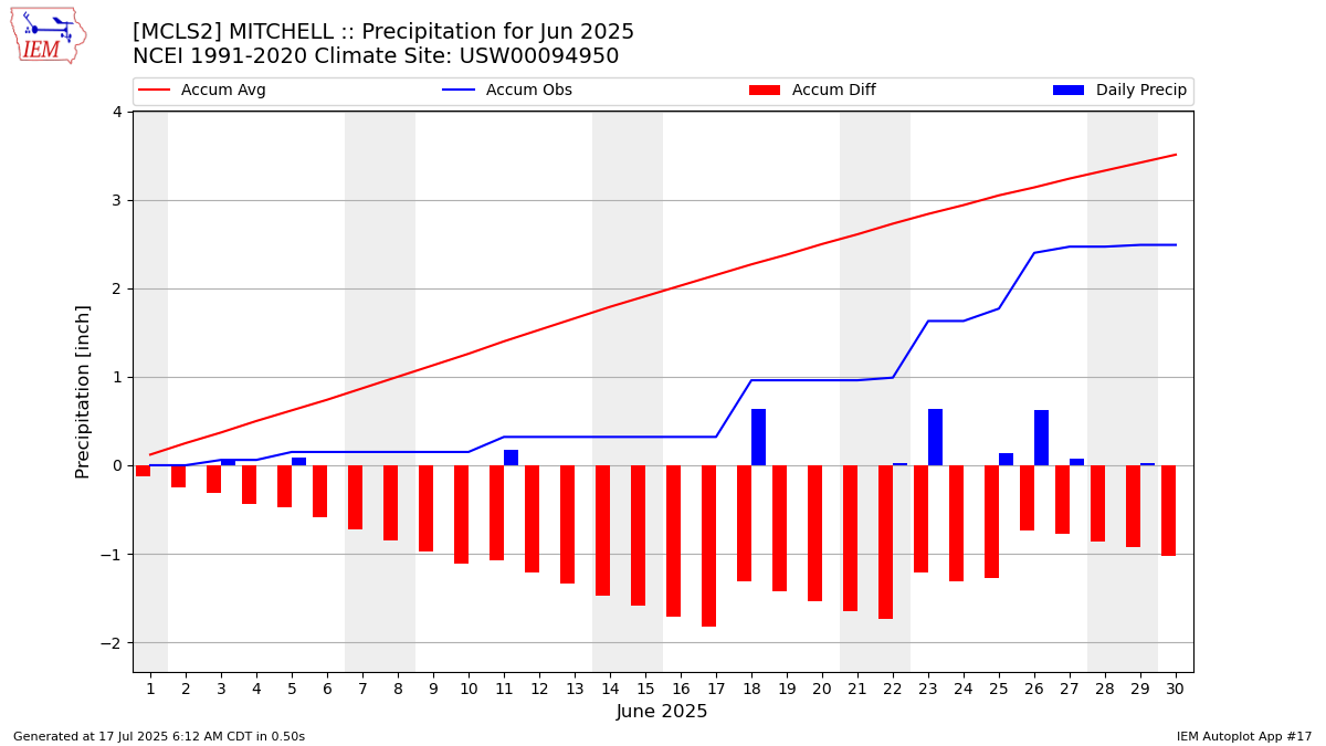 Monthly Plot