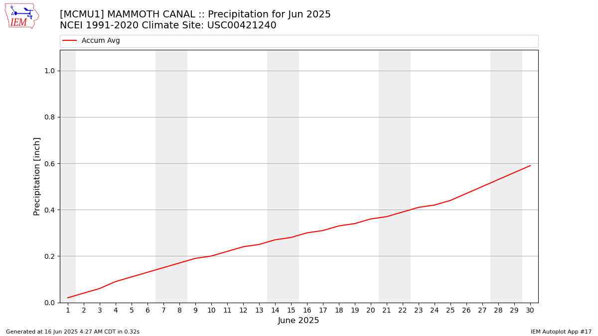 Monthly Plot