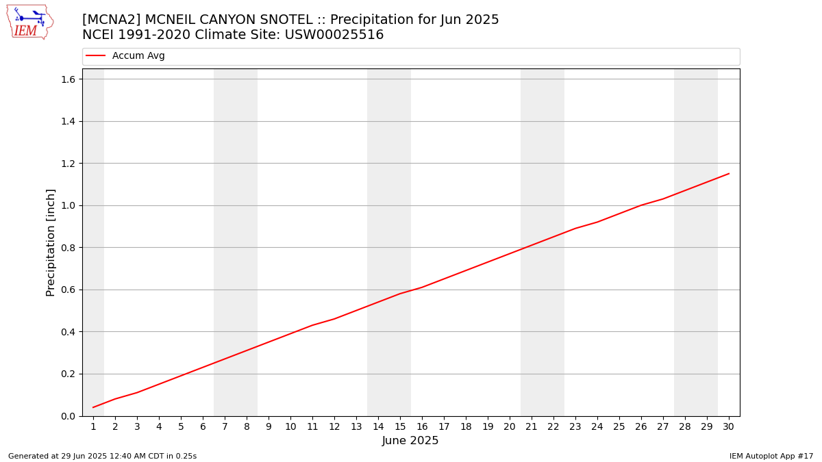 Monthly Plot