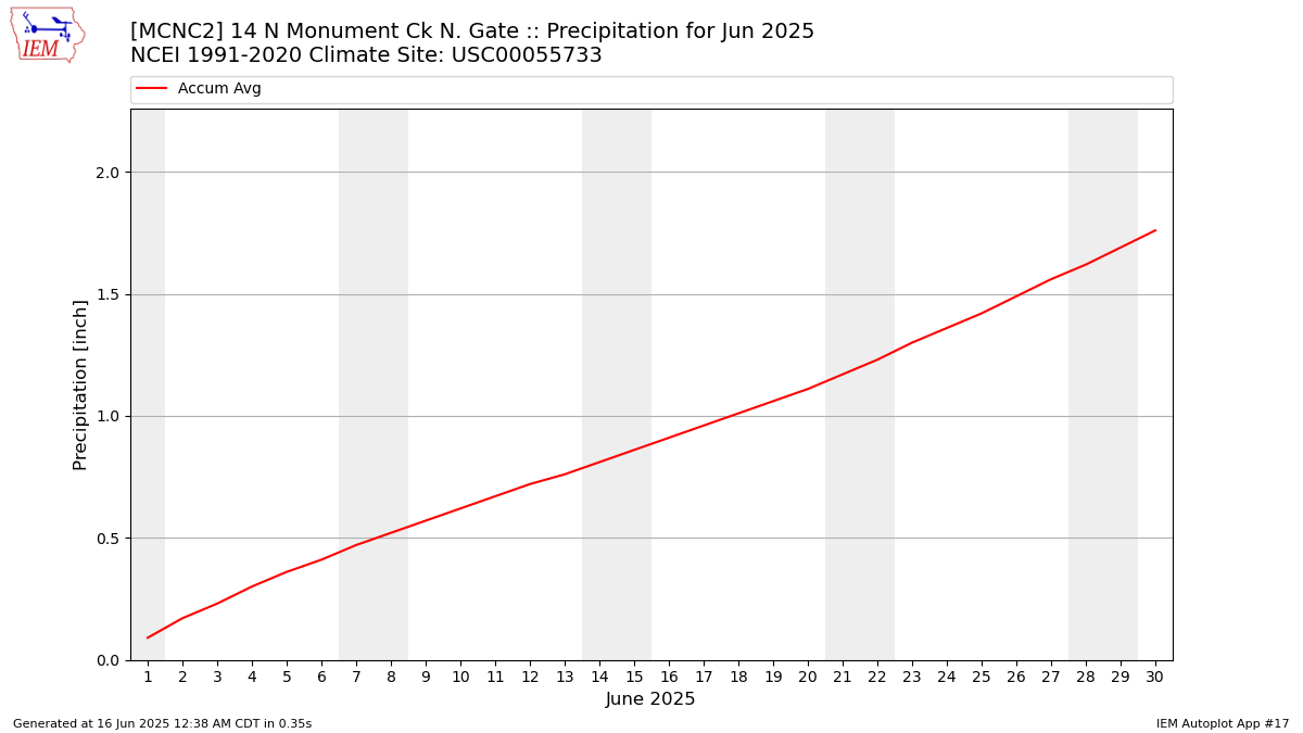 Monthly Plot