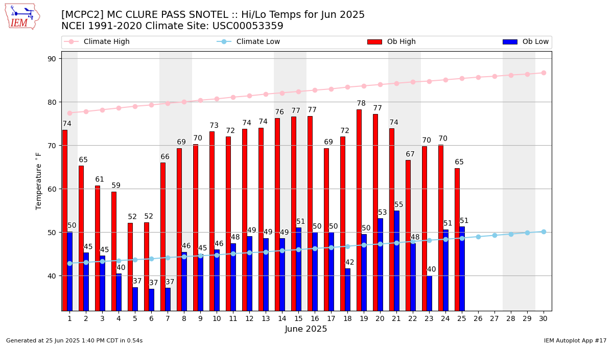 Monthly Plot