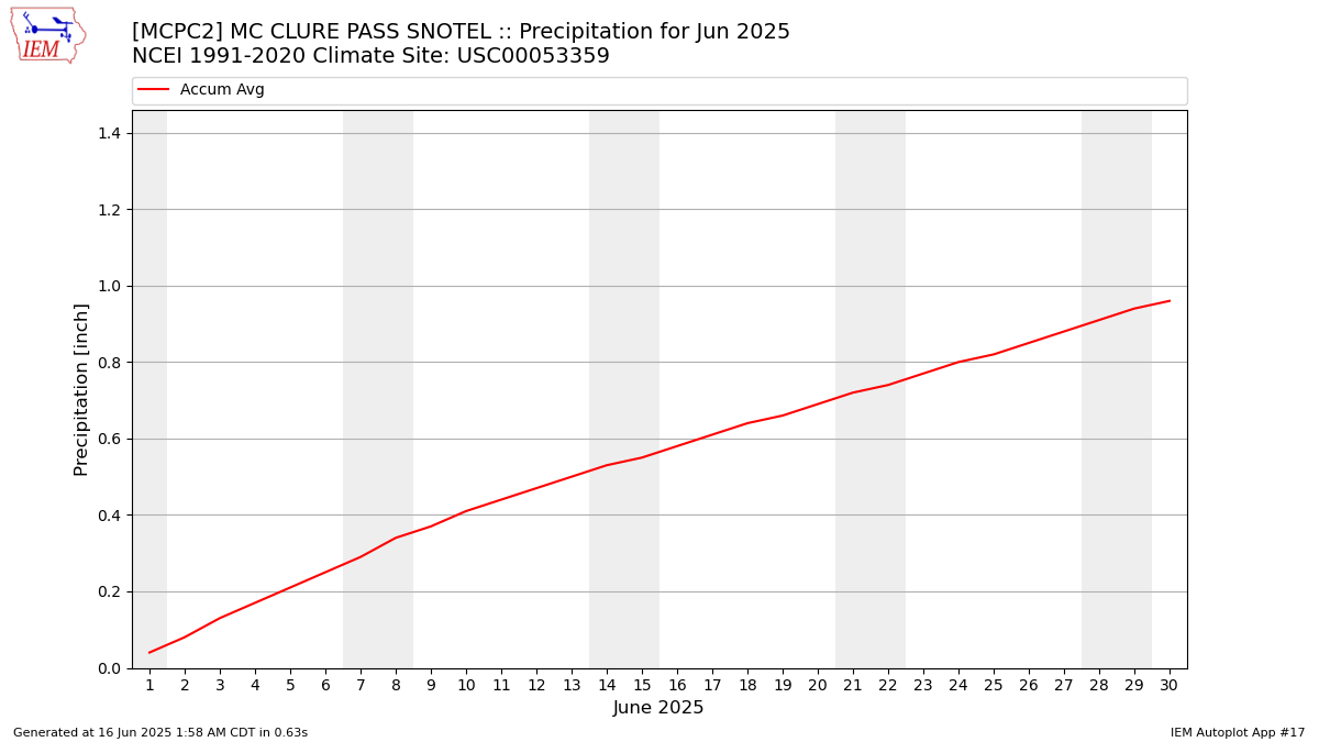 Monthly Plot