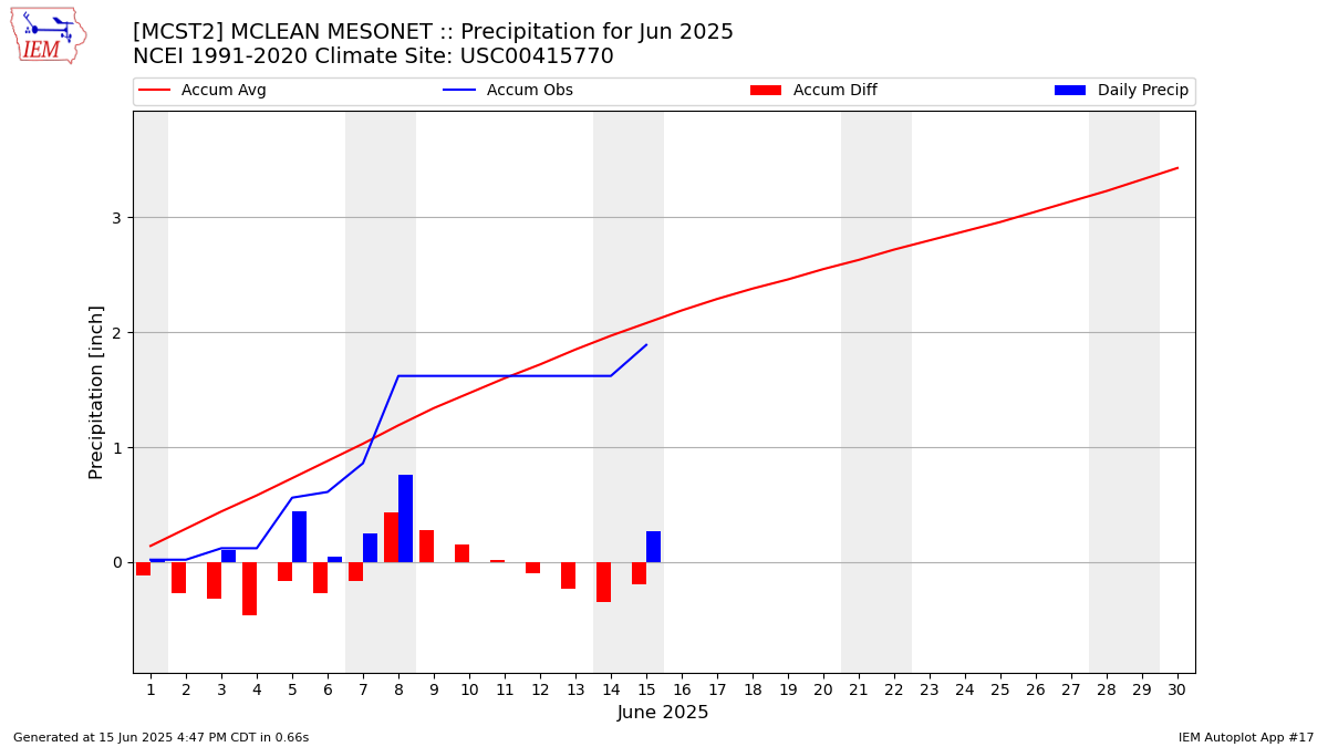 Monthly Plot