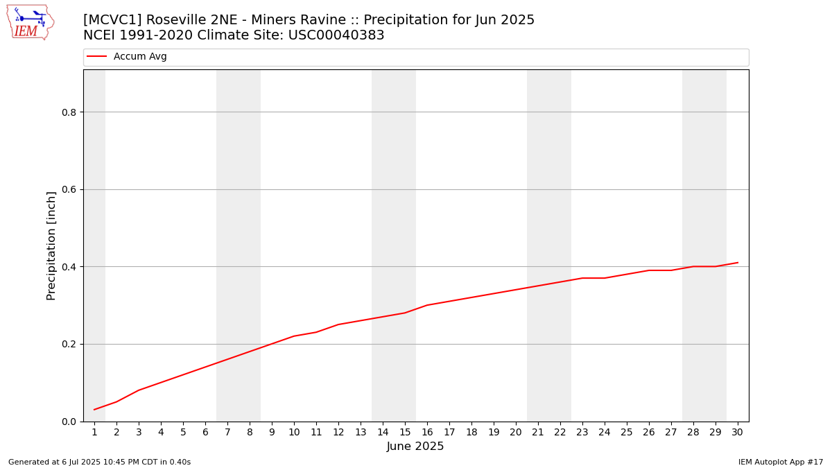 Monthly Plot