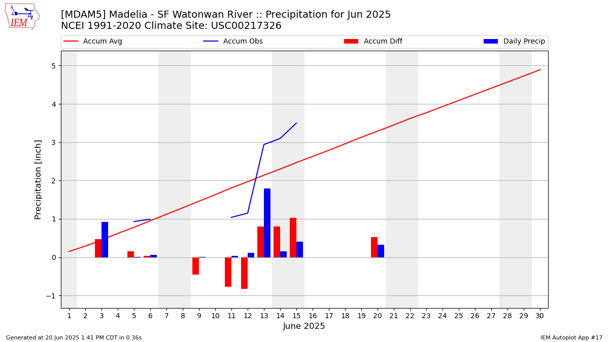Monthly Plot