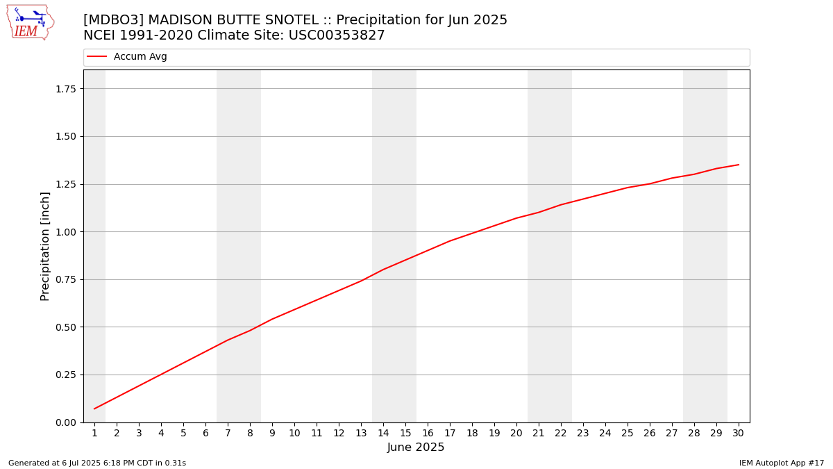 Monthly Plot