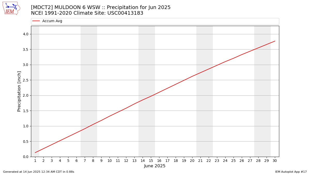 Monthly Plot