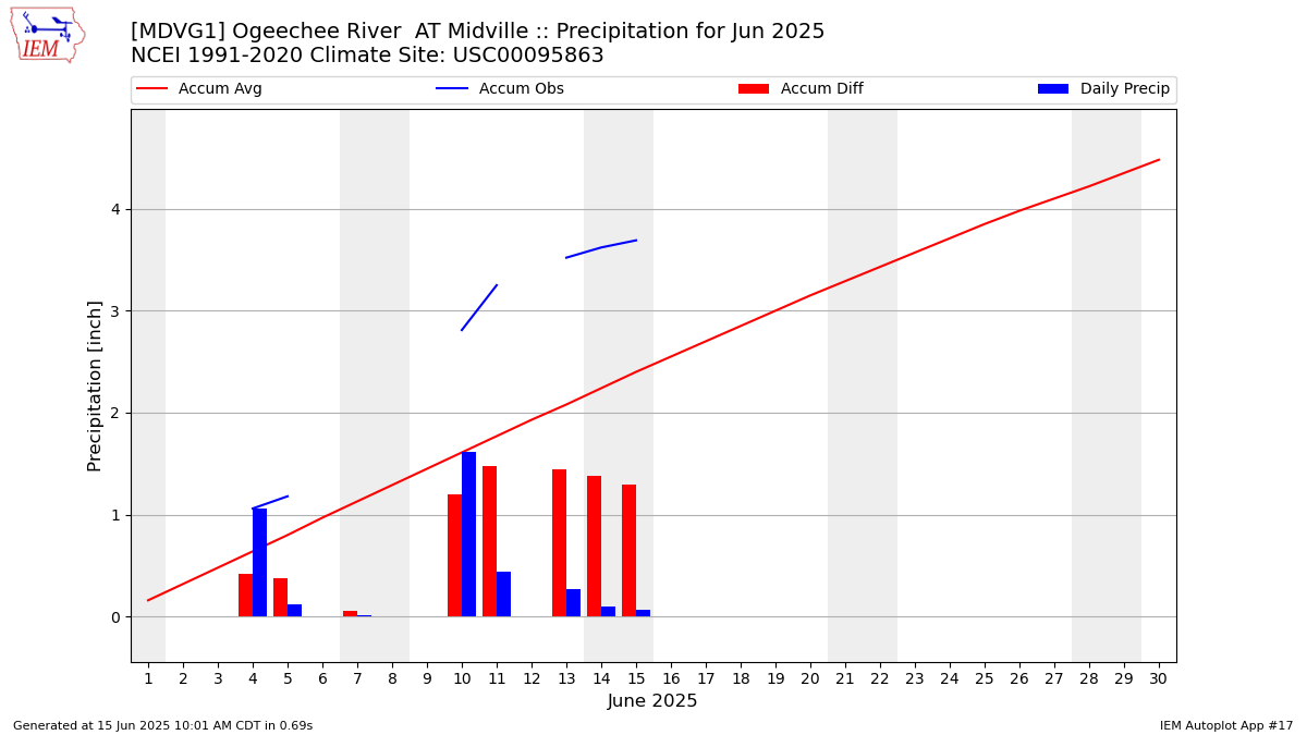 Monthly Plot