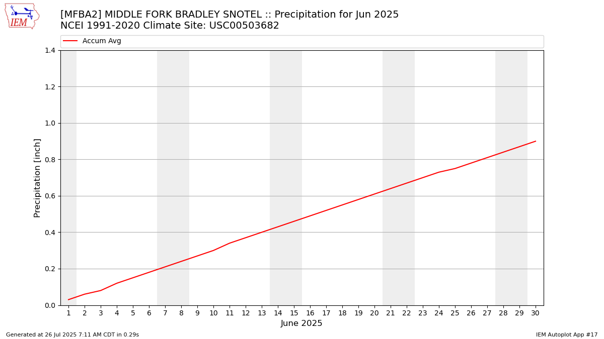 Monthly Plot