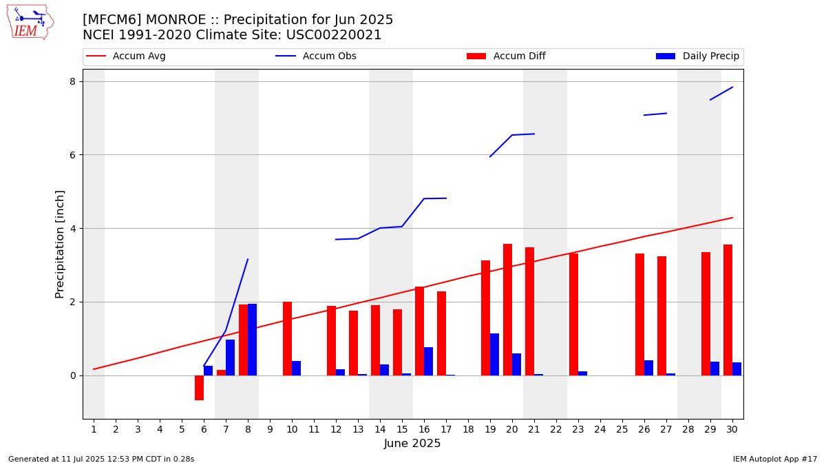 Monthly Plot