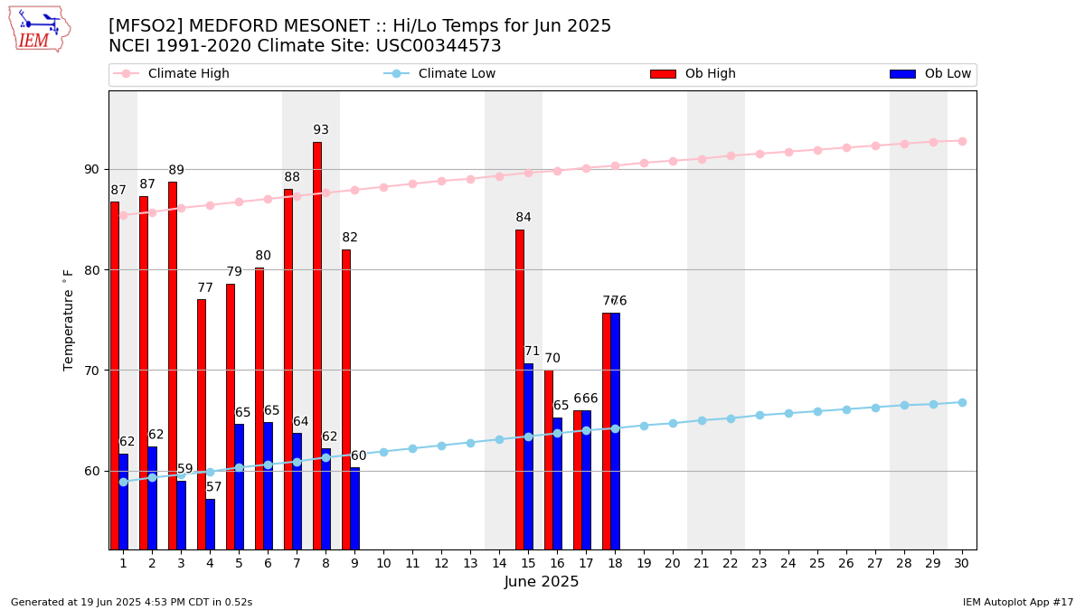 Monthly Plot