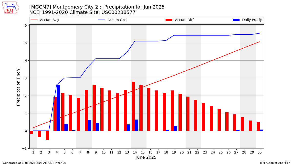 Monthly Plot