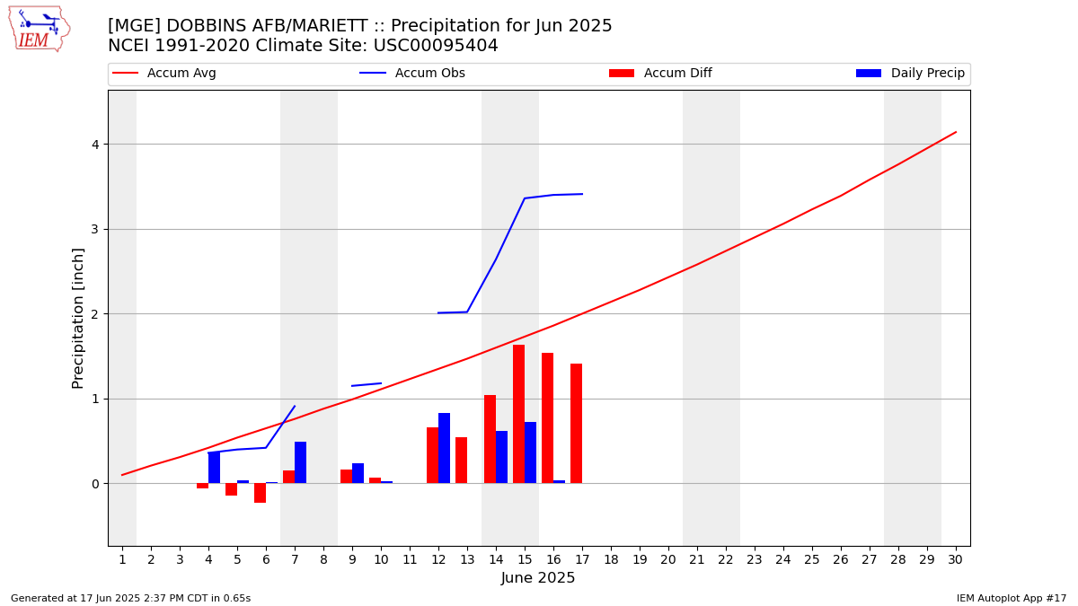 Monthly Plot