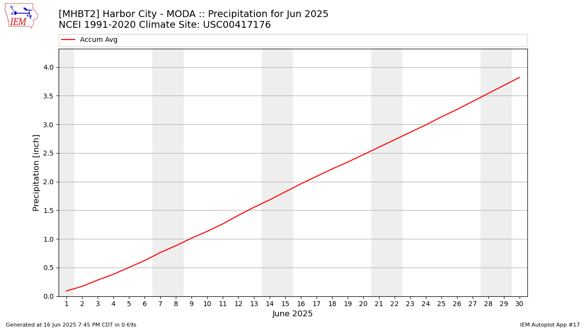 Monthly Plot