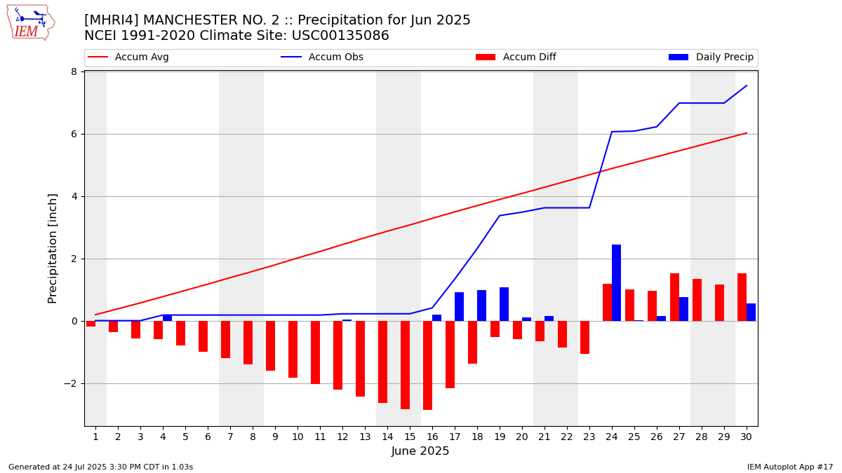 Monthly Plot