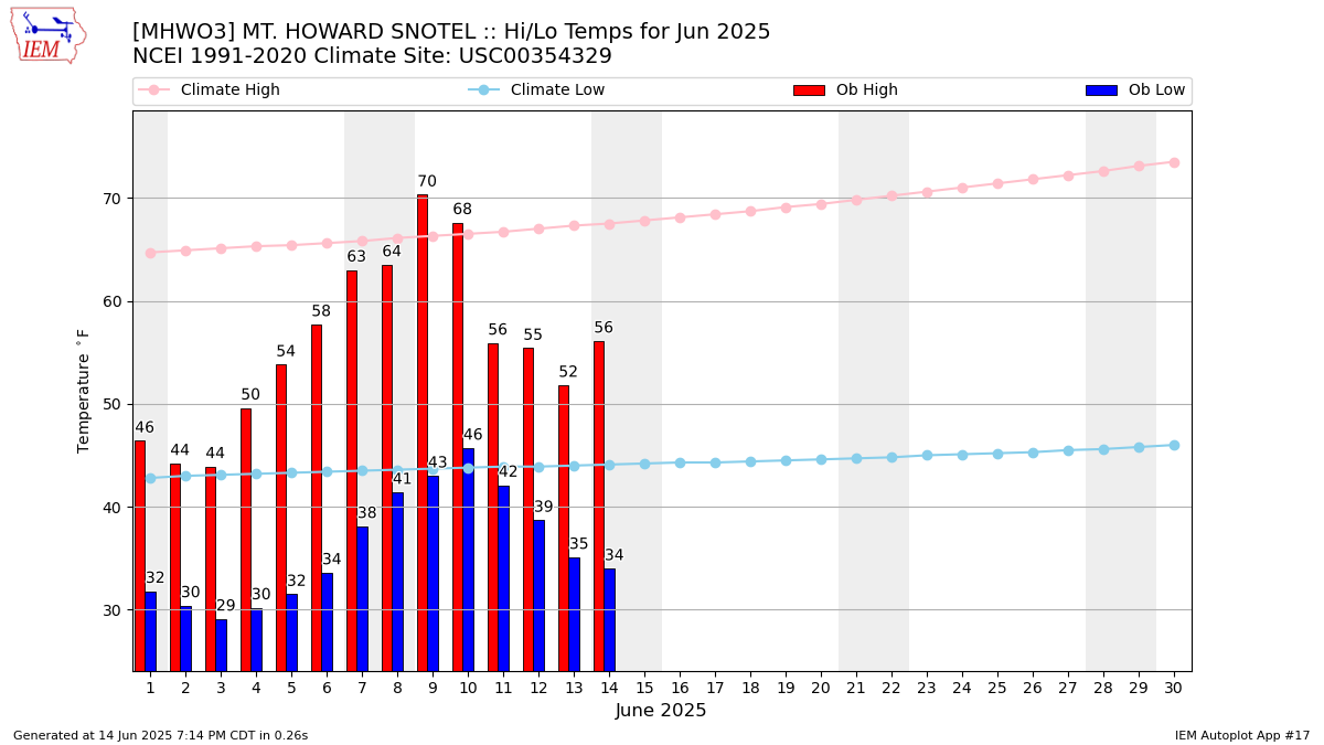 Monthly Plot