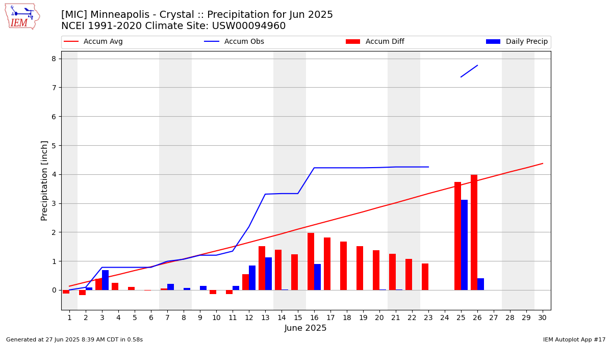 Monthly Plot