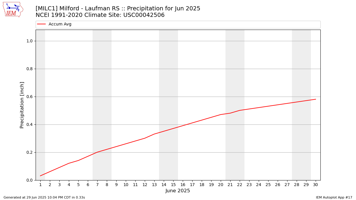 Monthly Plot