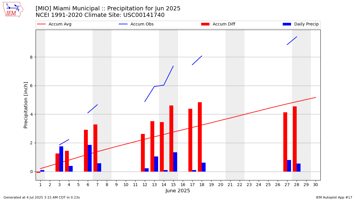 Monthly Plot