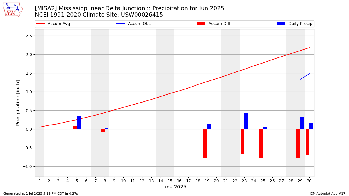Monthly Plot