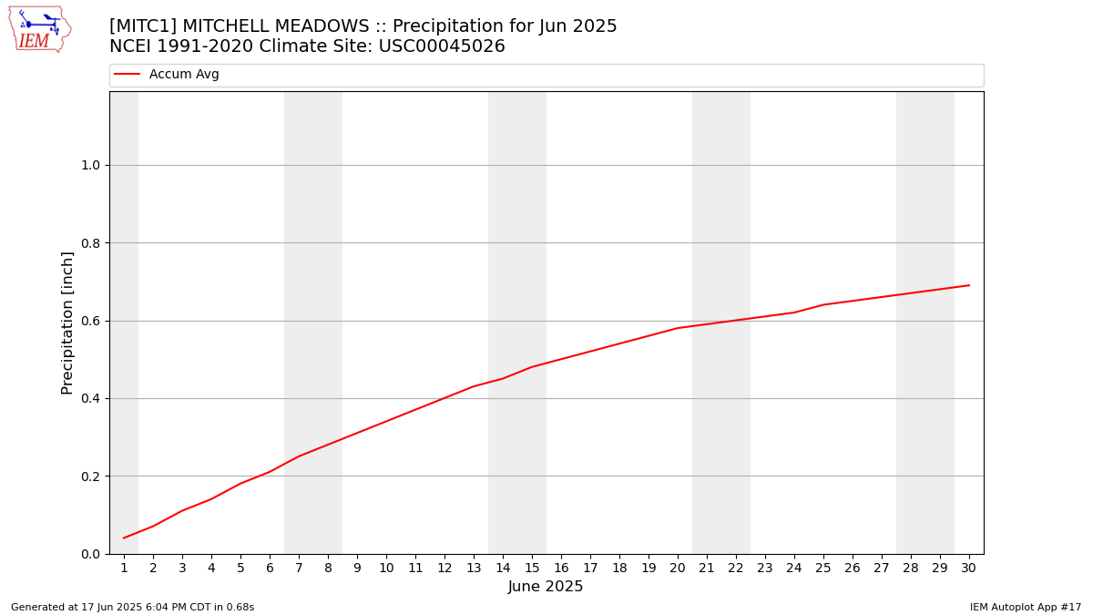 Monthly Plot
