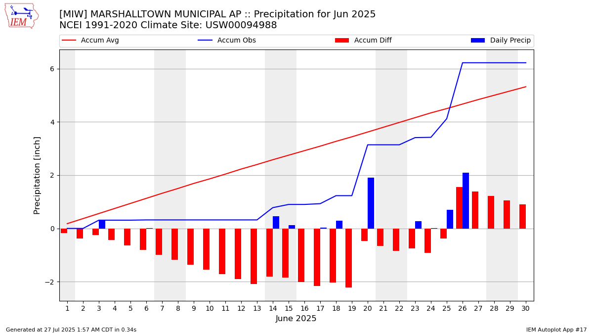 Monthly Plot