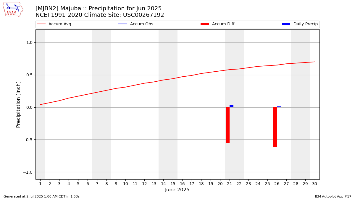 Monthly Plot