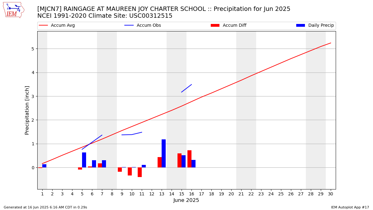 Monthly Plot