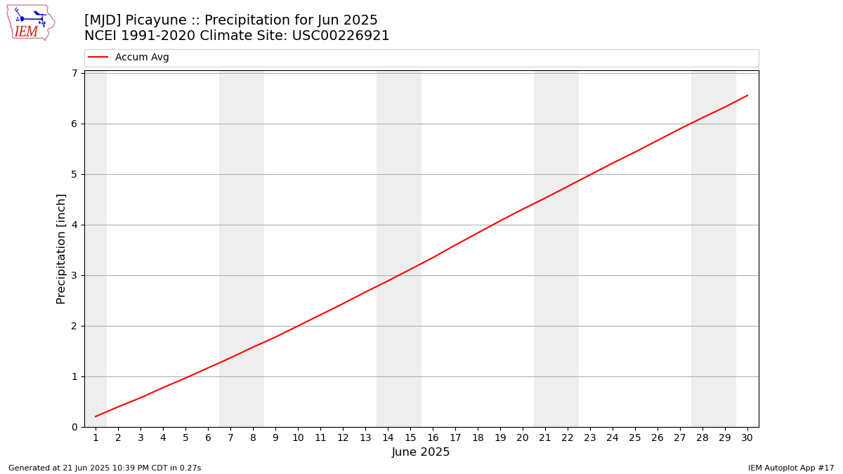 Monthly Plot