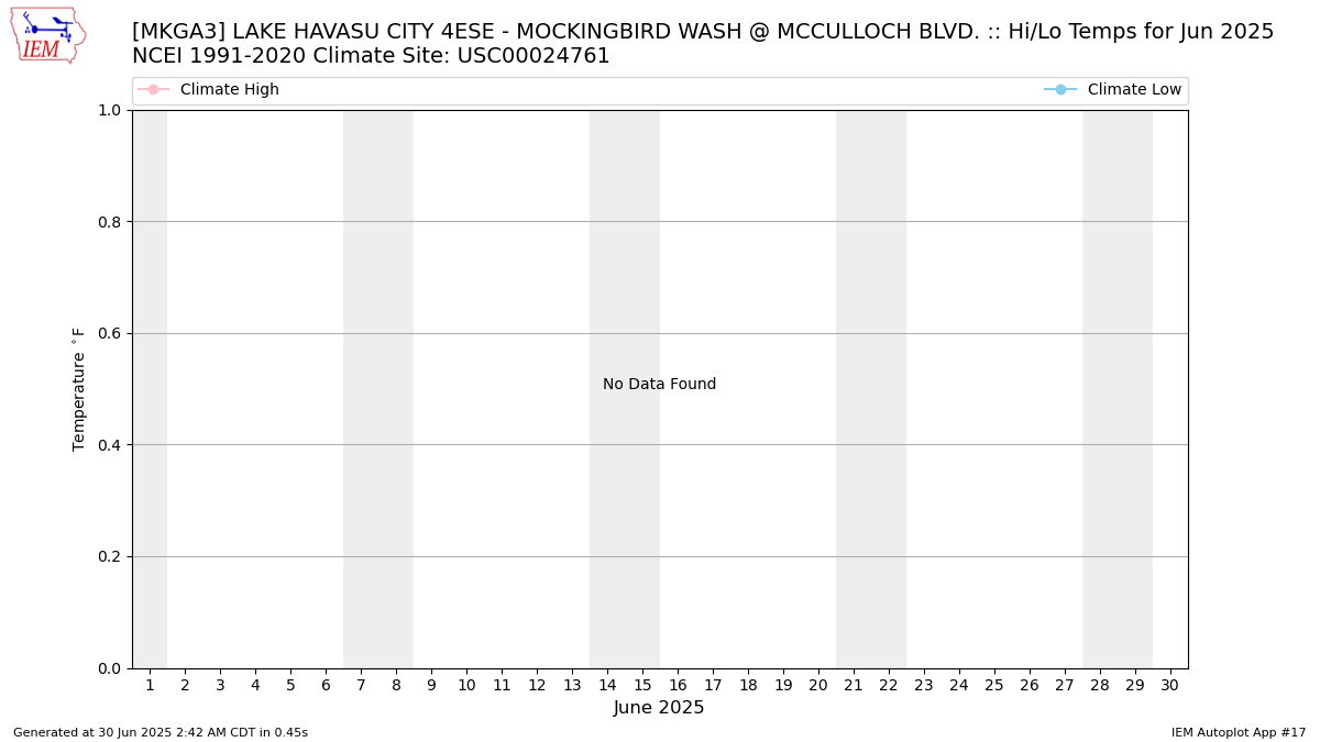 Monthly Plot